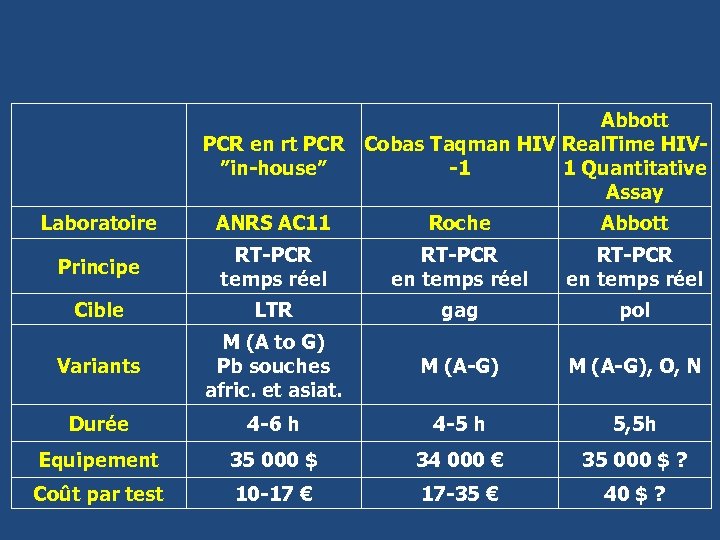 Abbott PCR en rt PCR Cobas Taqman HIV Real. Time HIV”in-house” -1 1 Quantitative
