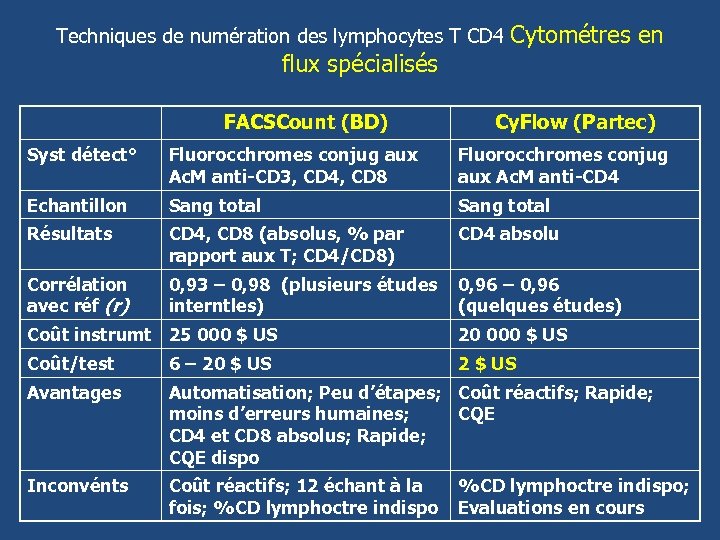 Techniques de numération des lymphocytes T CD 4 Cytométres en flux spécialisés FACSCount (BD)