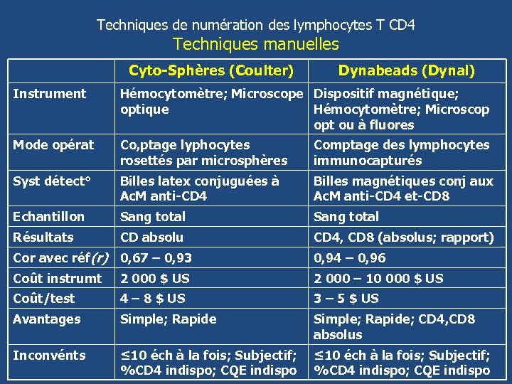 Techniques de numération des lymphocytes T CD 4 Techniques manuelles Cyto-Sphères (Coulter) Dynabeads (Dynal)