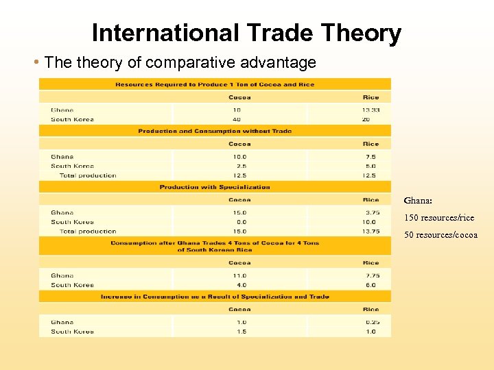 International Trade Theory • The theory of comparative advantage Ghana: 150 resources/rice 50 resources/cocoa