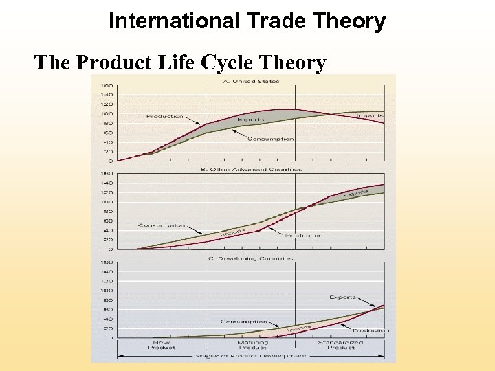 International Trade Theory The Product Life Cycle Theory 