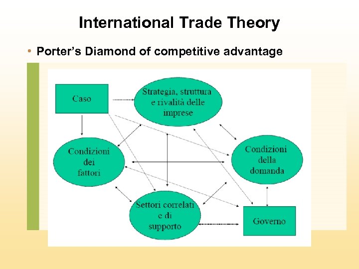 International Trade Theory • Porter’s Diamond of competitive advantage 