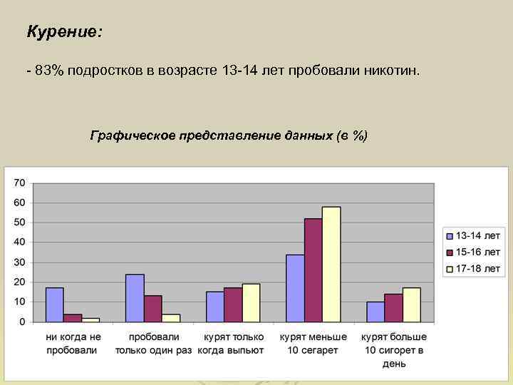 Курение: - 83% подростков в возрасте 13 -14 лет пробовали никотин. Графическое представление данных