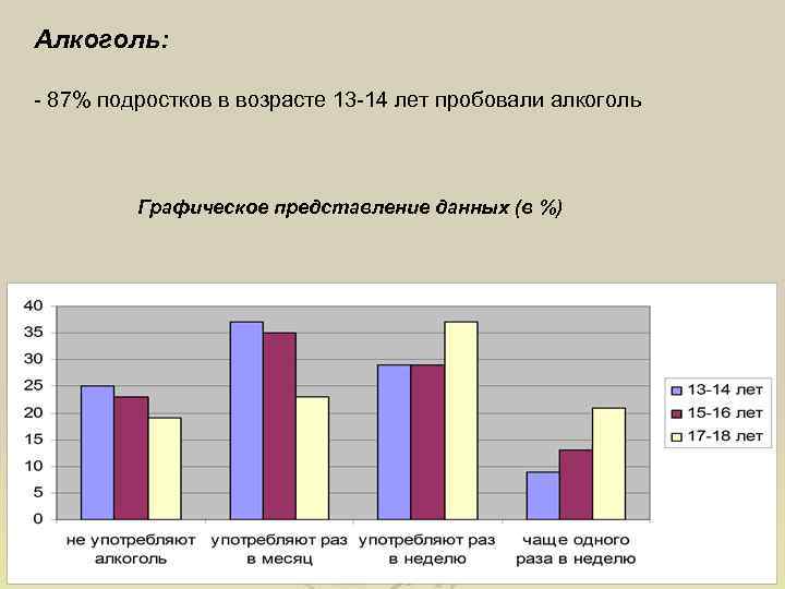 Алкоголь: - 87% подростков в возрасте 13 -14 лет пробовали алкоголь Графическое представление данных