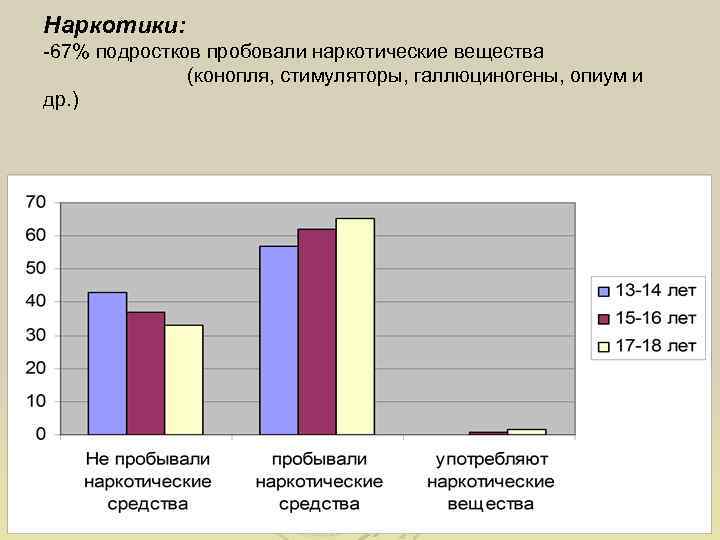 Наркотики: -67% подростков пробовали наркотические вещества (конопля, стимуляторы, галлюциногены, опиум и др. ) 