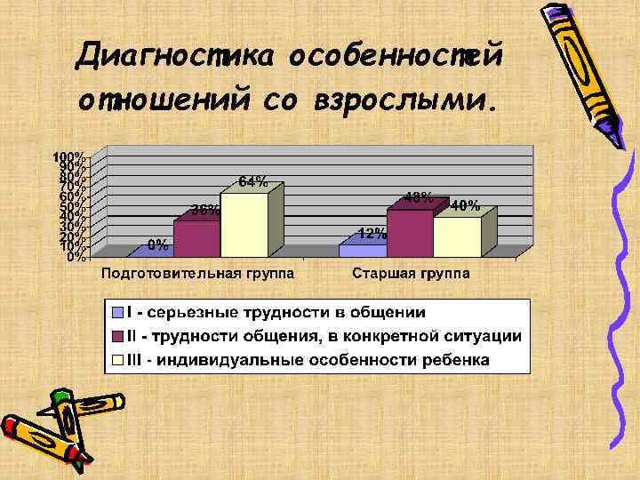 Диагностика особенностей отношений со взрослыми. 