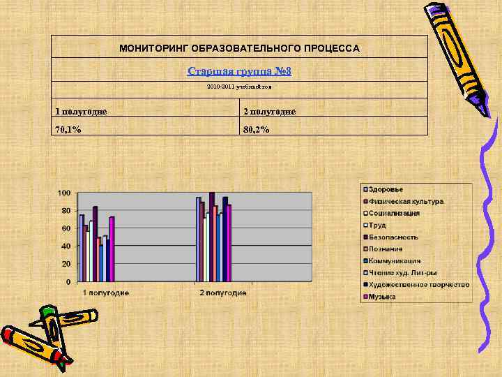 МОНИТОРИНГ ОБРАЗОВАТЕЛЬНОГО ПРОЦЕССА Старшая группа № 8 2010 -2011 учебный год 1 полугодие 2