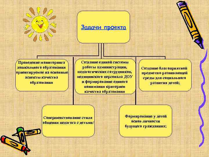 Задачи проекта Проведение мониторинга дошкольного образования ориентируемое на основные аспекты качества образования Создание единой