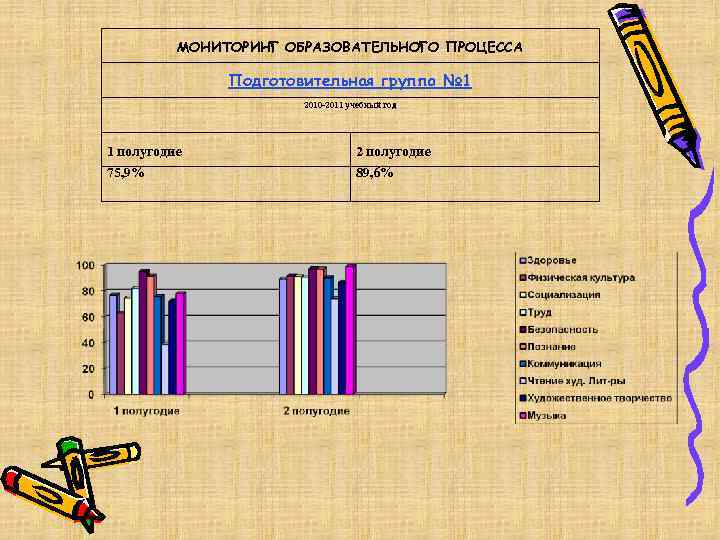 МОНИТОРИНГ ОБРАЗОВАТЕЛЬНОГО ПРОЦЕССА Подготовительная группа № 1 2010 -2011 учебный год 1 полугодие 2
