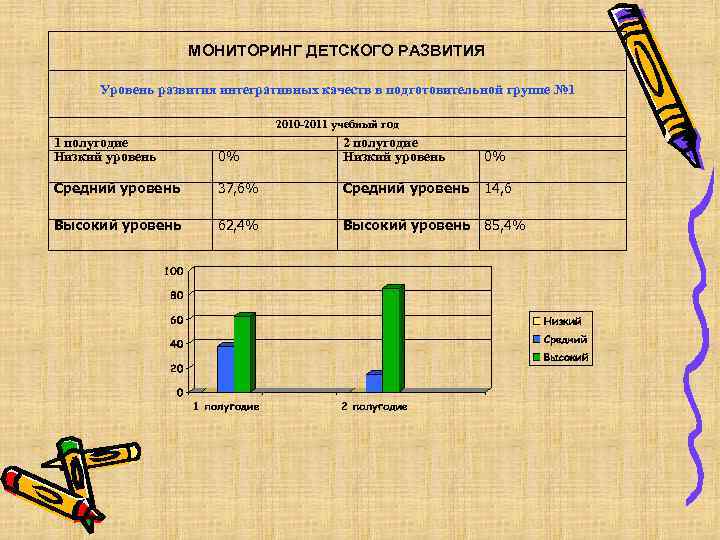 МОНИТОРИНГ ДЕТСКОГО РАЗВИТИЯ Уровень развития интегративных качеств в подготовительной группе № 1 2010 -2011