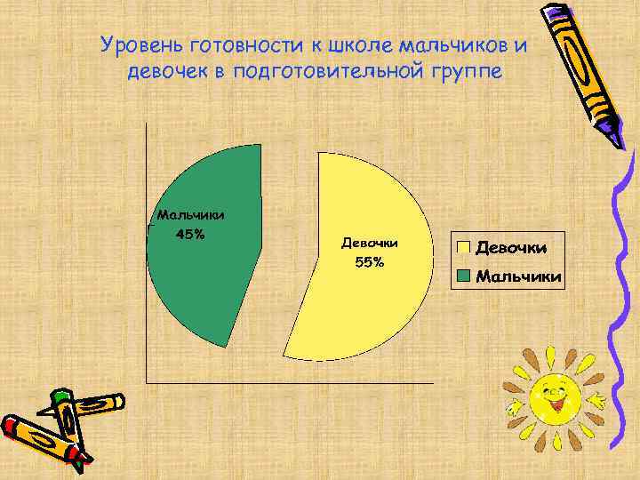 Уровень готовности к школе мальчиков и девочек в подготовительной группе 