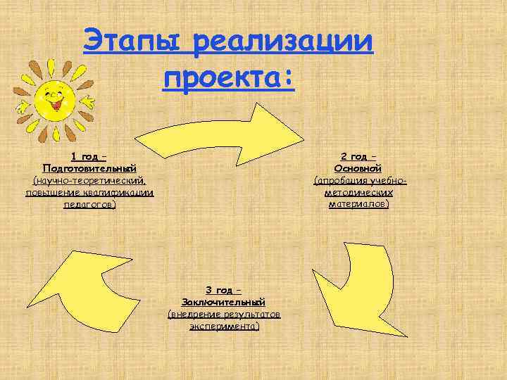 Этапы реализации проекта: 2 год – Основной (апробация учебнометодических материалов) 1 год – Подготовительный