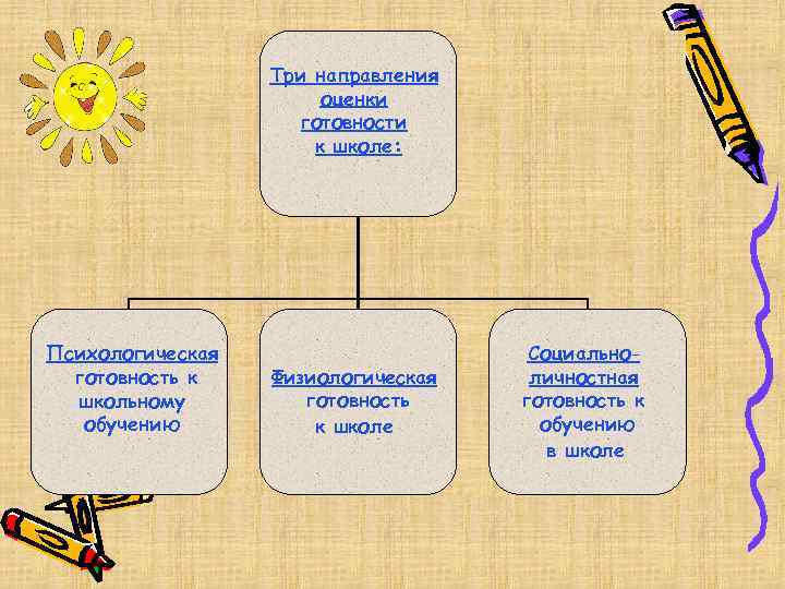 Три направления оценки готовности к школе: Психологическая готовность к школьному обучению Физиологическая готовность к