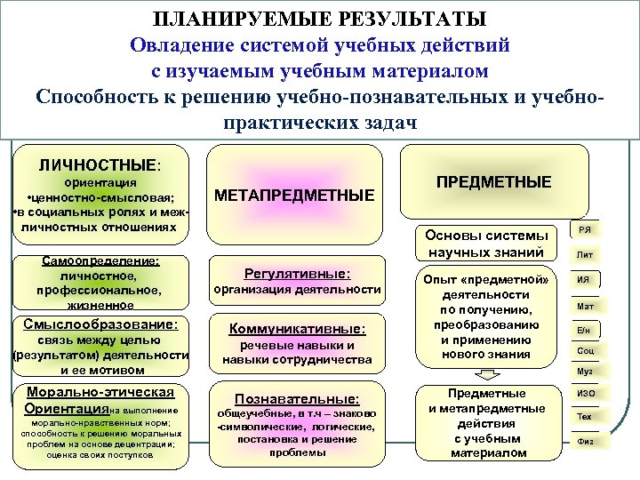 ПЛАНИРУЕМЫЕ РЕЗУЛЬТАТЫ Овладение системой учебных действий с изучаемым учебным материалом Способность к решению учебно-познавательных