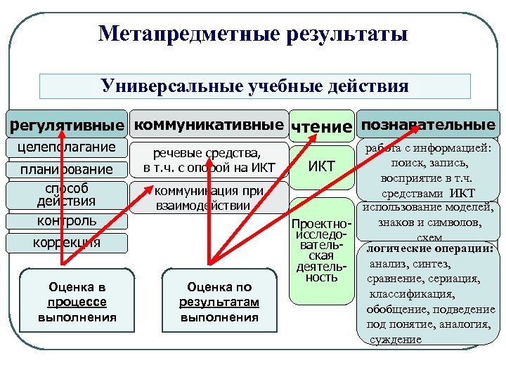Метапредметные результаты Универсальные учебные действия регулятивные коммуникативные чтение познавательные целеполагание планирование способ действия контроль