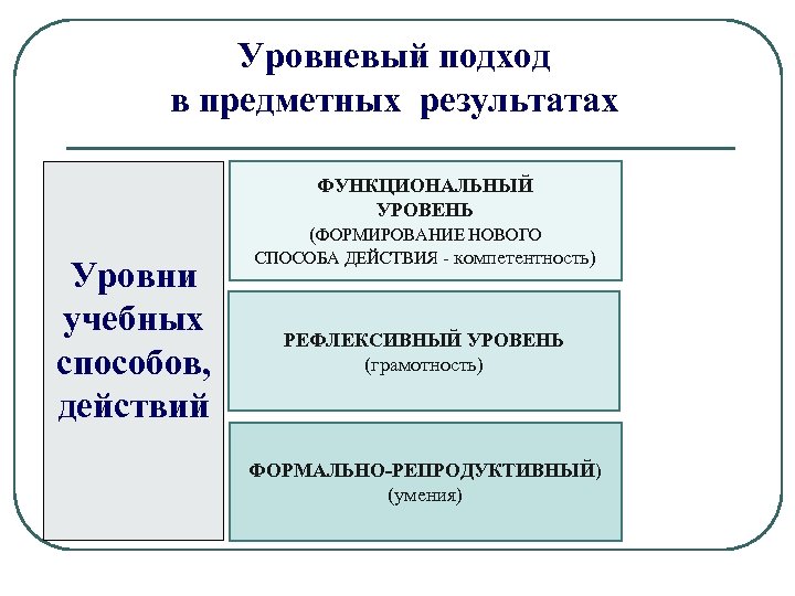 Оценка уровня результата. Уровневый подход к оцениванию предметных результатов обучения. Уровневый подход к оценке образовательных достижений. Уровневый подход в образовании. Позиции уровневого подхода к оцениванию предметных результатов.