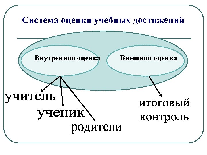 Система оценки учебных достижений Внутренняя оценка Внешняя оценка 