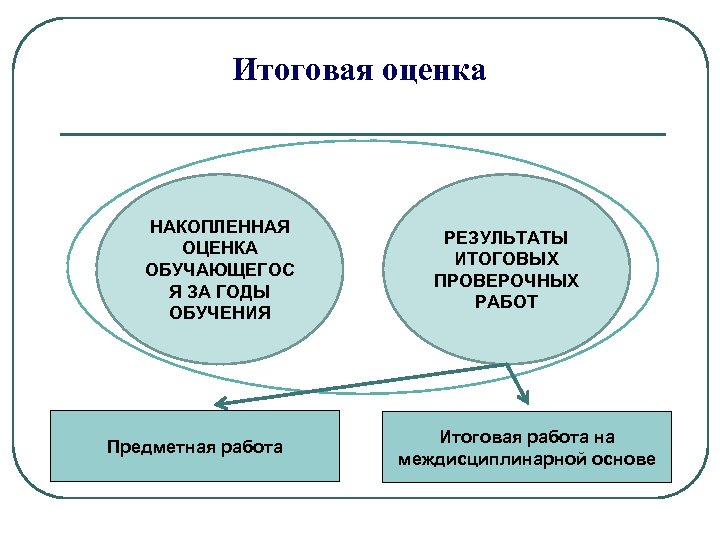 Итоговая оценка НАКОПЛЕННАЯ ОЦЕНКА ОБУЧАЮЩЕГОС Я ЗА ГОДЫ ОБУЧЕНИЯ Предметная работа РЕЗУЛЬТАТЫ ИТОГОВЫХ ПРОВЕРОЧНЫХ