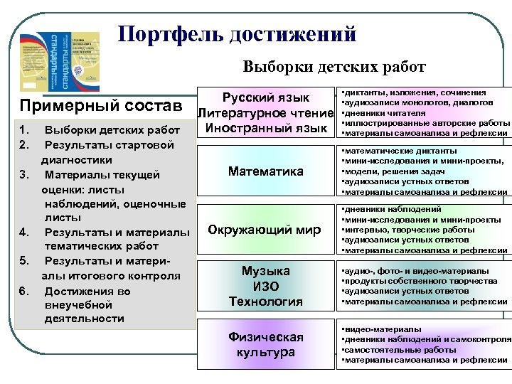 Портфель достижений Выборки детских работ Примерный состав 1. 2. 3. 4. 5. 6. Выборки
