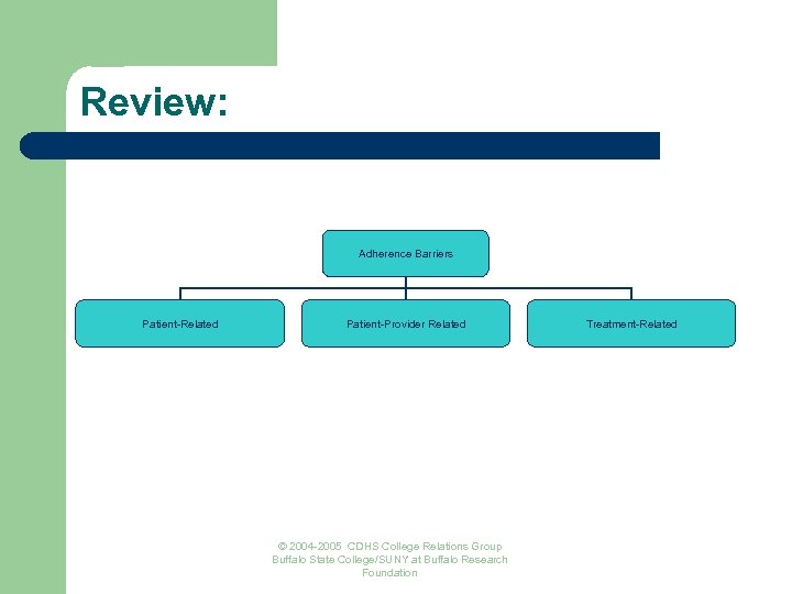Review: Adherence Barriers Patient-Related Patient-Provider Related © 2004 -2005 CDHS College Relations Group Buffalo