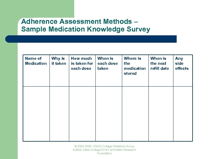 Adherence Assessment Methods – Sample Medication Knowledge Survey Name of Medication Why is it