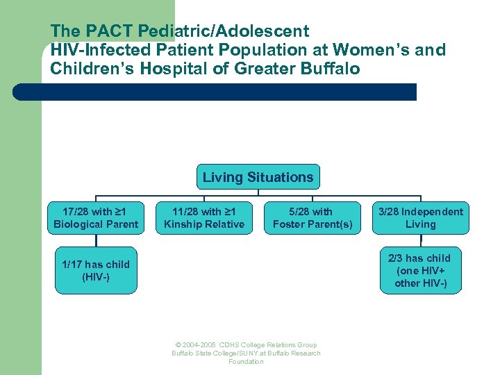 The PACT Pediatric/Adolescent HIV-Infected Patient Population at Women’s and Children’s Hospital of Greater Buffalo