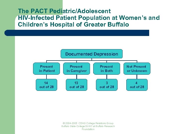 The PACT Pediatric/Adolescent HIV-Infected Patient Population at Women’s and Children’s Hospital of Greater Buffalo