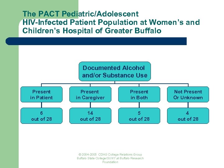 The PACT Pediatric/Adolescent HIV-Infected Patient Population at Women’s and Children’s Hospital of Greater Buffalo