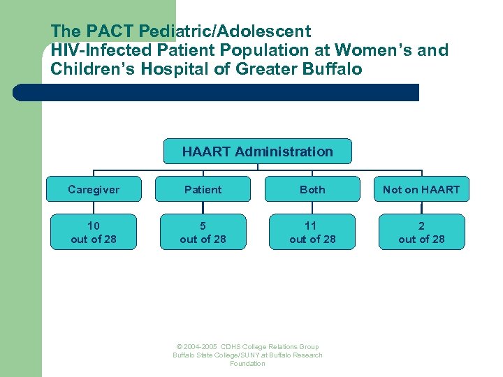 The PACT Pediatric/Adolescent HIV-Infected Patient Population at Women’s and Children’s Hospital of Greater Buffalo