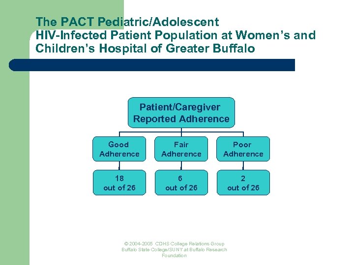 The PACT Pediatric/Adolescent HIV-Infected Patient Population at Women’s and Children’s Hospital of Greater Buffalo