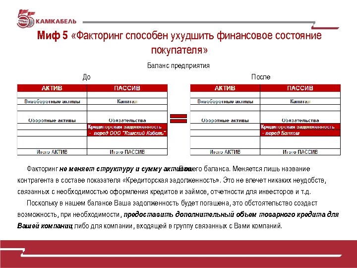 Миф 5 «Факторинг способен ухудшить финансовое состояние покупателя» Баланс предприятия До После Факторинг не