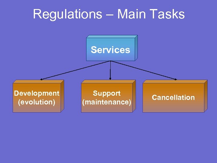 Regulations – Main Tasks Services Development (evolution) Support (maintenance) Cancellation 