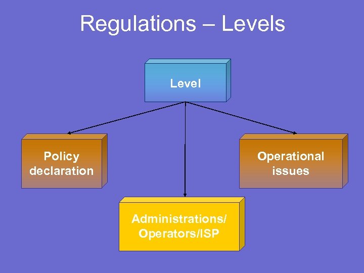 Regulations – Levels Level Policy declaration Operational issues Administrations/ Operators/ISP 