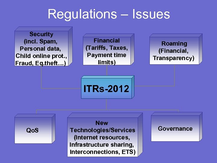 Regulations – Issues Security (incl. Spam, Personal data, Child online prot. , Fraud, Eq.