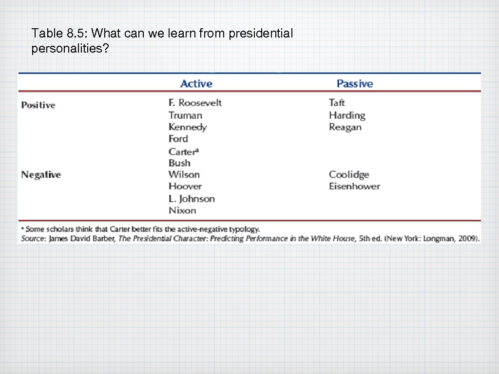 Table 8. 5: What can we learn from presidential personalities? 