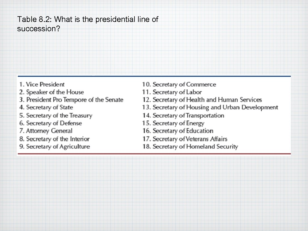 Table 8. 2: What is the presidential line of succession? 