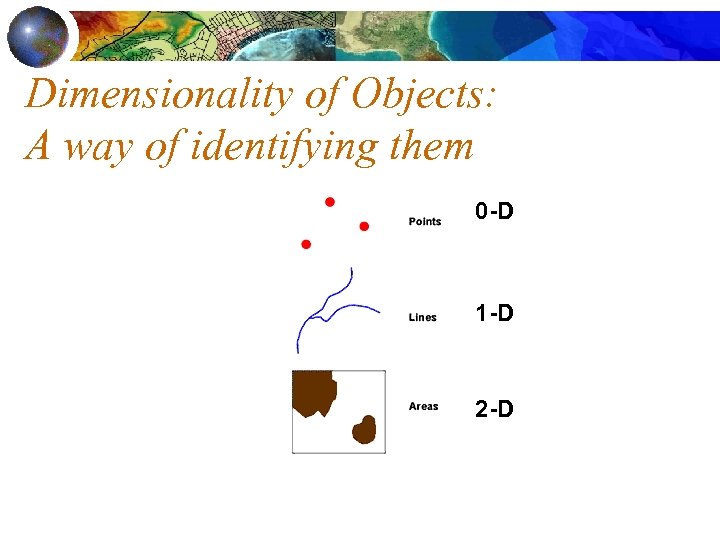 Dimensionality of Objects: A way of identifying them 0 -D 1 -D 2 -D