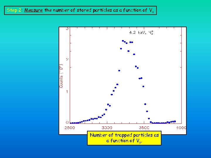 Step 2: Measure the number of stored particles as a function of Vz Number