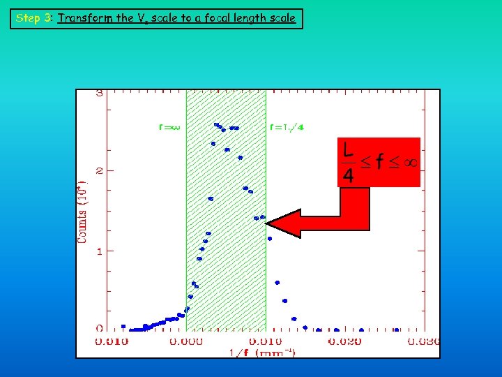 Step 3: Transform the Vz scale to a focal length scale 