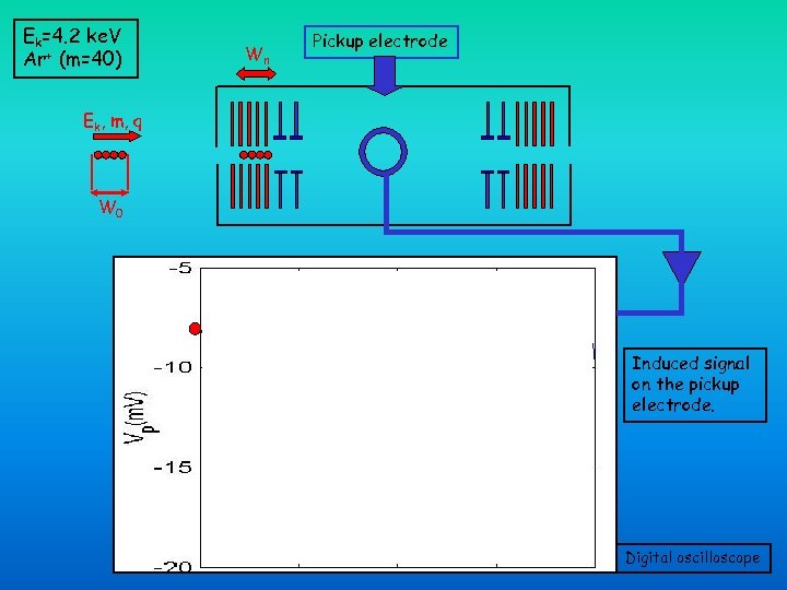 Ek=4. 2 ke. V Ar+ (m=40) Wn Pickup electrode Ek, m, q W 0