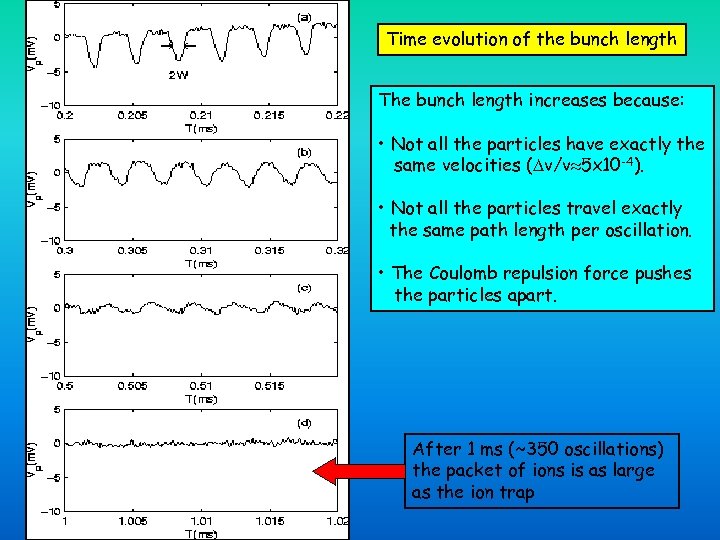 Time evolution of the bunch length The bunch length increases because: • Not all