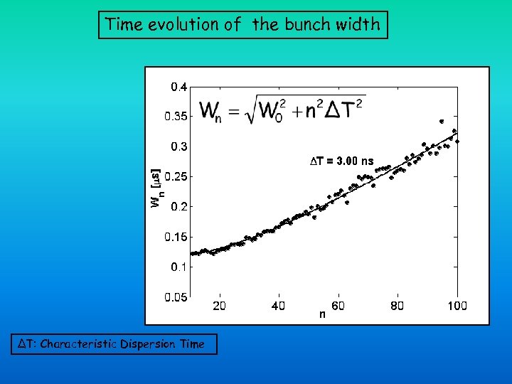 Time evolution of the bunch width ΔT: Characteristic Dispersion Time 