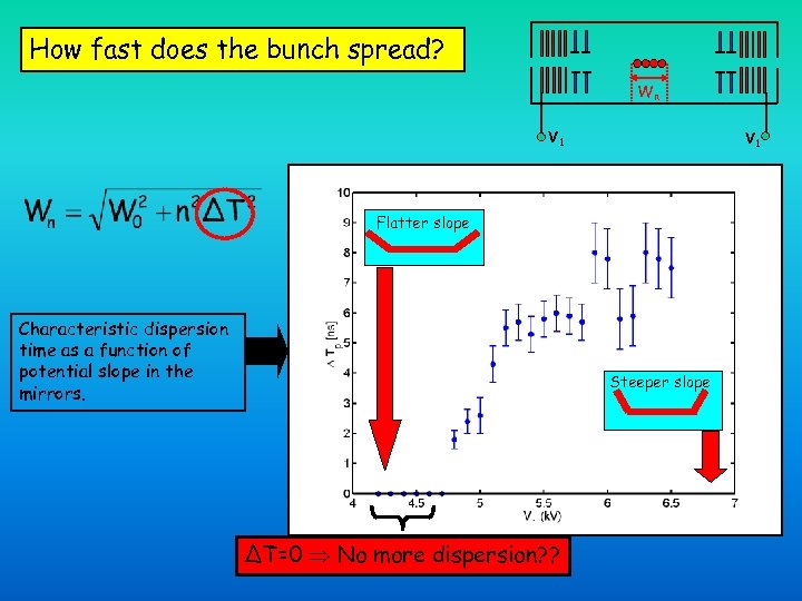 How fast does the bunch spread? Wn V 1 Flatter slope Characteristic dispersion time