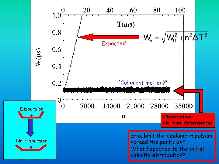 Expected “Coherent motion? ” Dispersion Observation: No time dependence! No-dispersion Shouldn’t the Coulomb repulsion