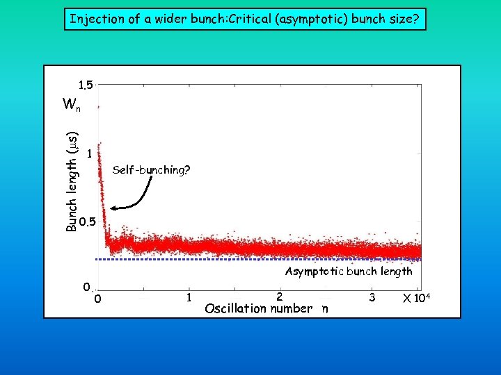Injection of a wider bunch: Critical (asymptotic) bunch size? 1. 5 Bunch length (
