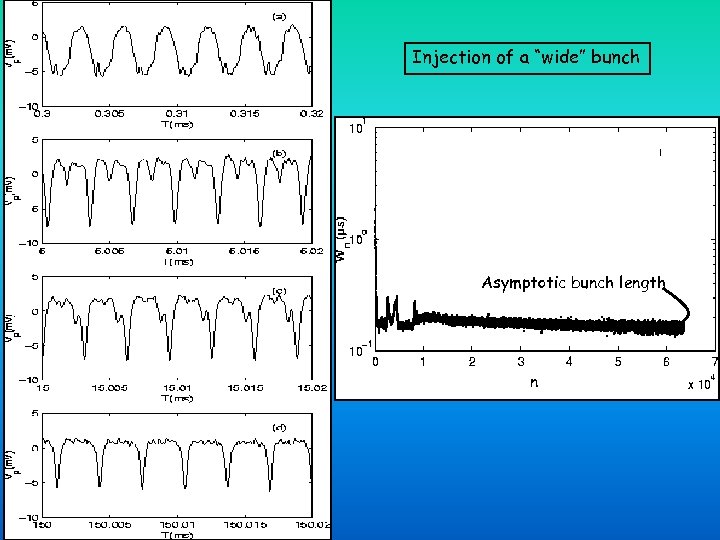 Injection of a “wide” bunch Asymptotic bunch length n 
