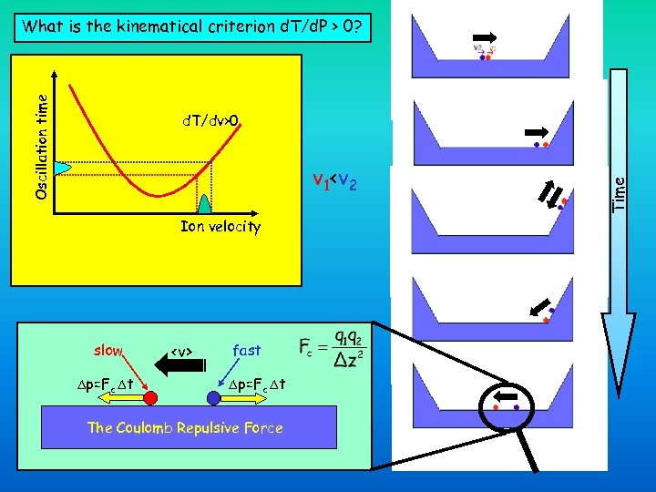 Oscillation time What is the kinematical criterion d. T/d. P > 0? v 1<v