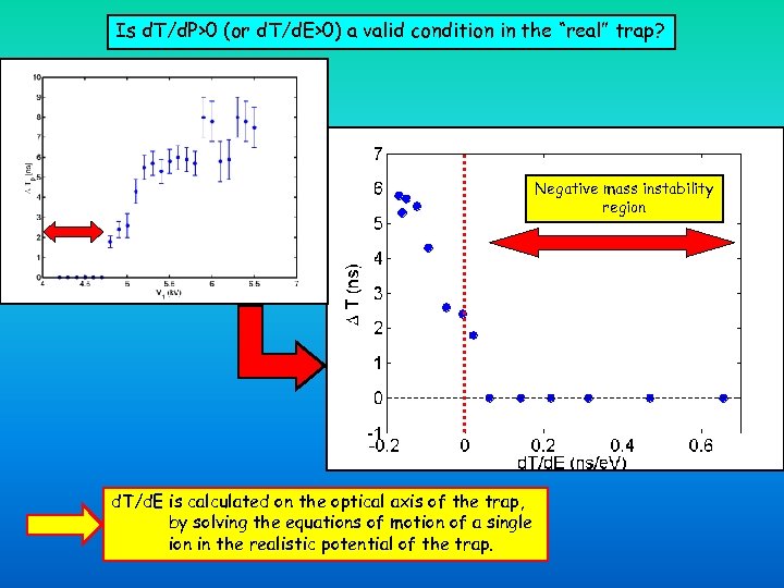 Is d. T/d. P>0 (or d. T/d. E>0) a valid condition in the “real”