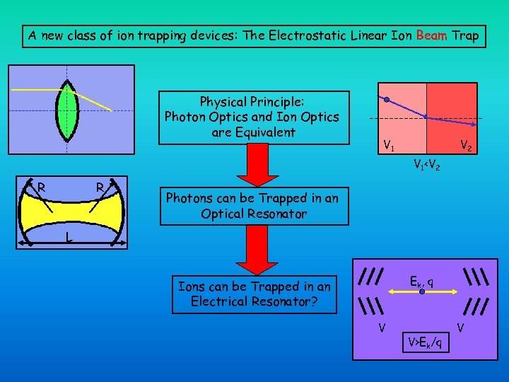 A new class of ion trapping devices: The Electrostatic Linear Ion Beam Trap Physical
