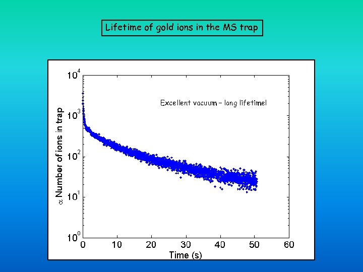 Lifetime of gold ions in the MS trap Excellent vacuum – long lifetime! 